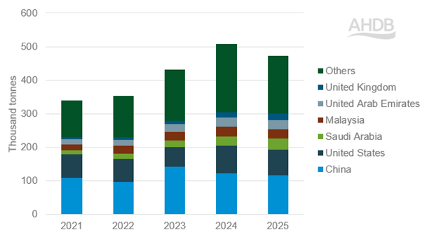 271125 Australian sheep meat exports by destinations (YTD Jan-Sep)